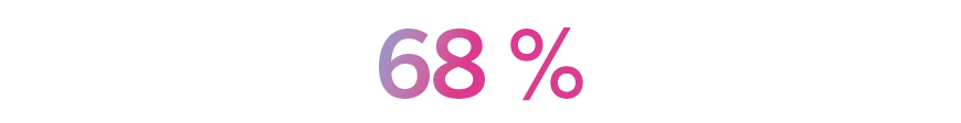 Infografik zeigt 68 % in Blau-zu-Rosa-Verlauf.