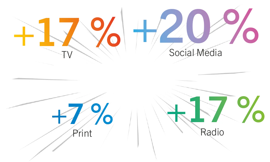 Infografik mit einem Cluster aus Prozentzahlen. Sie zeigen, wie DOOH die Wirkung andere Medienkanäle wie TV (+17 %), Social Media (+20 %), Print (+7 %) und Radio (+17 %) steigert.
