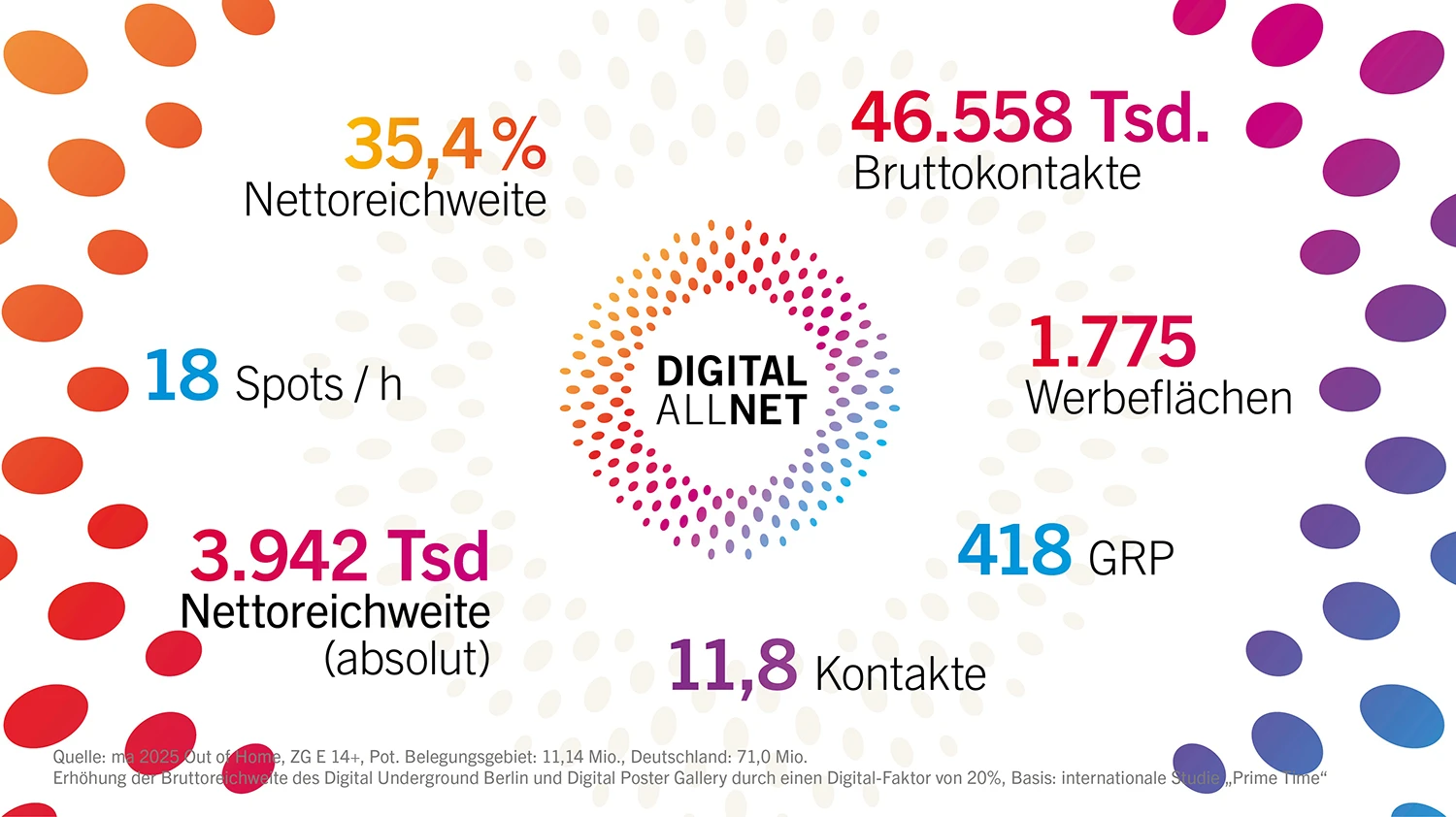 Schaubild zeigt Leistungswerte vom WallDecaux DigitalAllNet-Angebot.