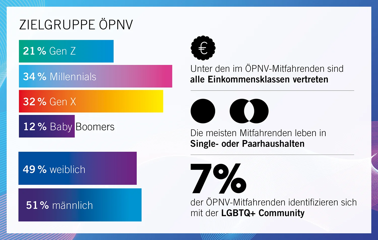 Grafik mit Informationen zur ÖPNV-Zielgruppe