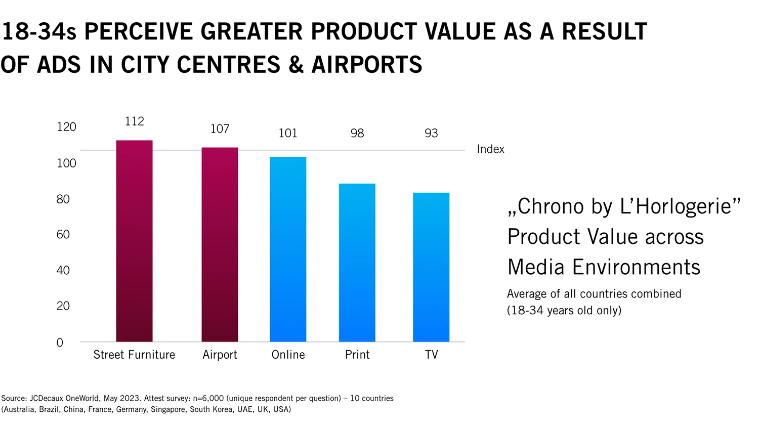 Balkendiagramm zeigt, dass wahrgenommener Wert eines Produktes in Stadtzentren und am Flughafen in junger Zielgruppe hoch bewertet wird.