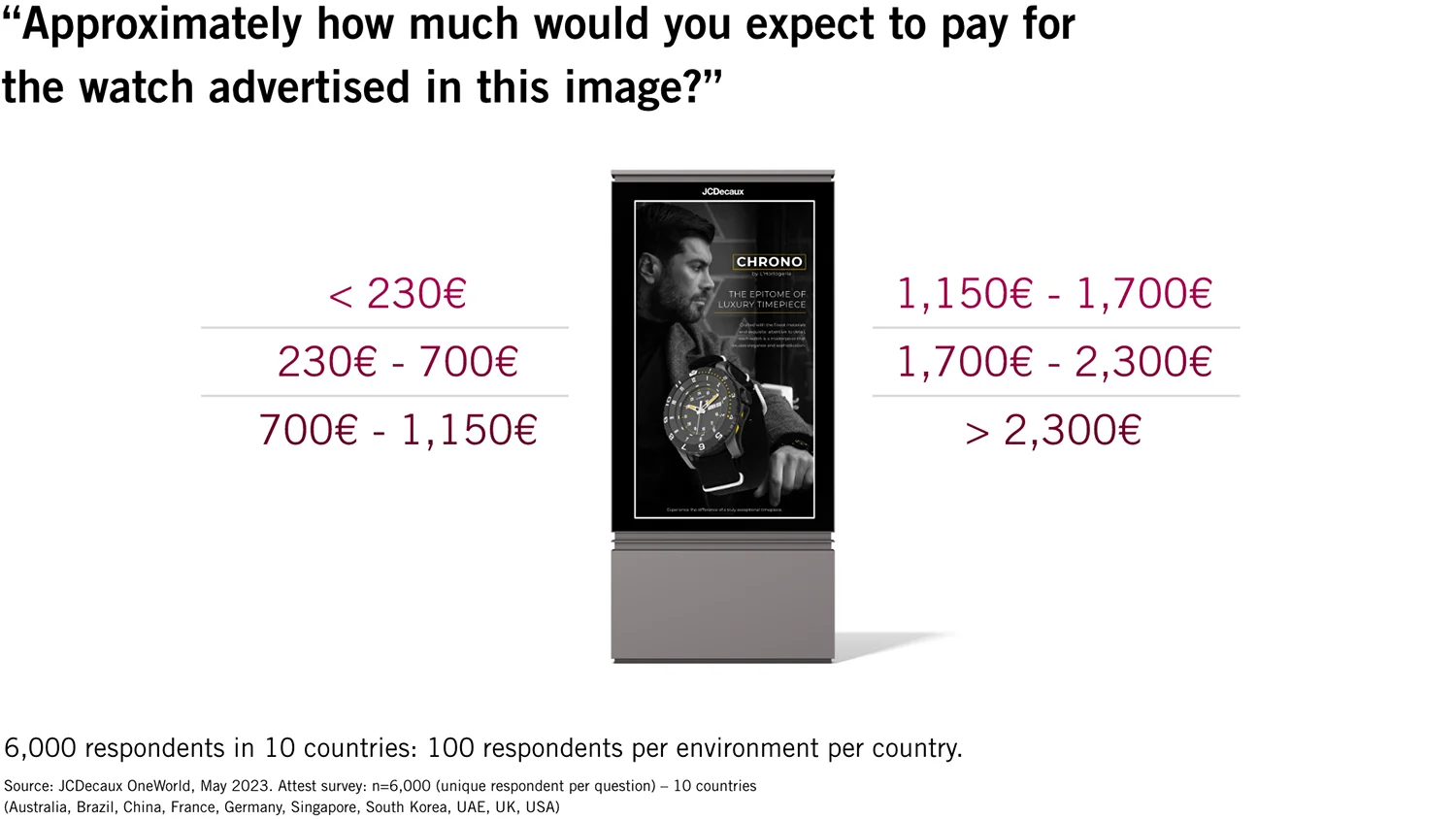 Diagramm zeigt, wie junge Zielgruppe den Wert eines mit Digital Out of Home beworbenen Produktes einschätzen.