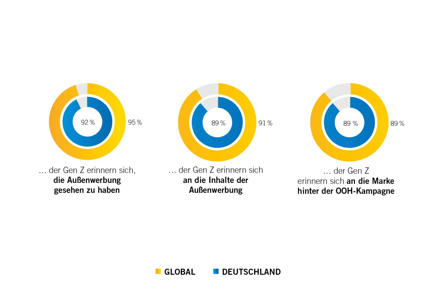 Infografik zeigt Effekt von OOH auf Erinnerung der Gen Z, Quelle ist die JCDecaux OneWorld-Studie "Media of Choice" aus 2023.