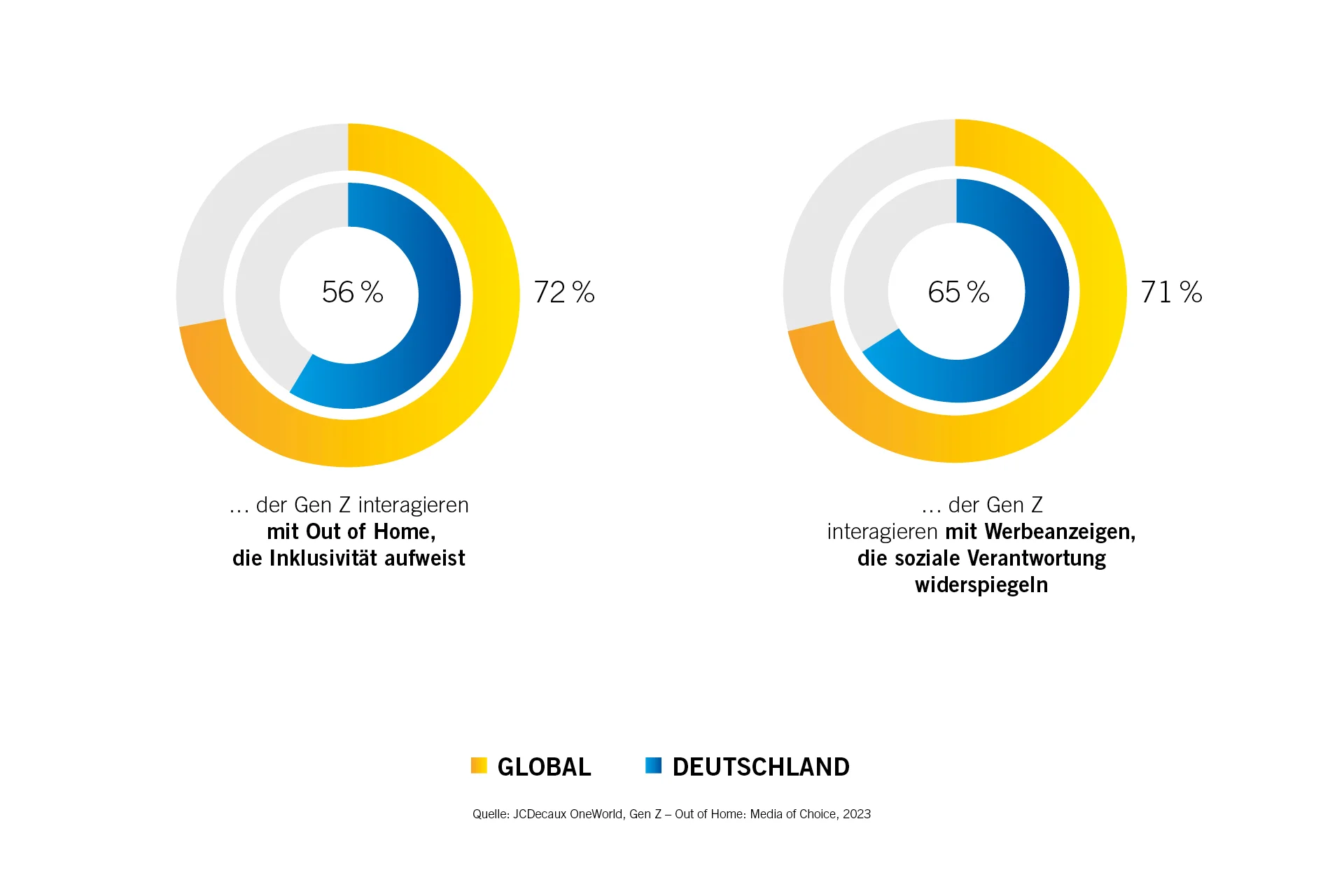 Infografik zeigt Effekt von OOH auf Präferenz und Wahrnehmung der Gen Z, Quelle ist die JCDecaux OneWorld-Studie "Media of Choice" aus 2023.