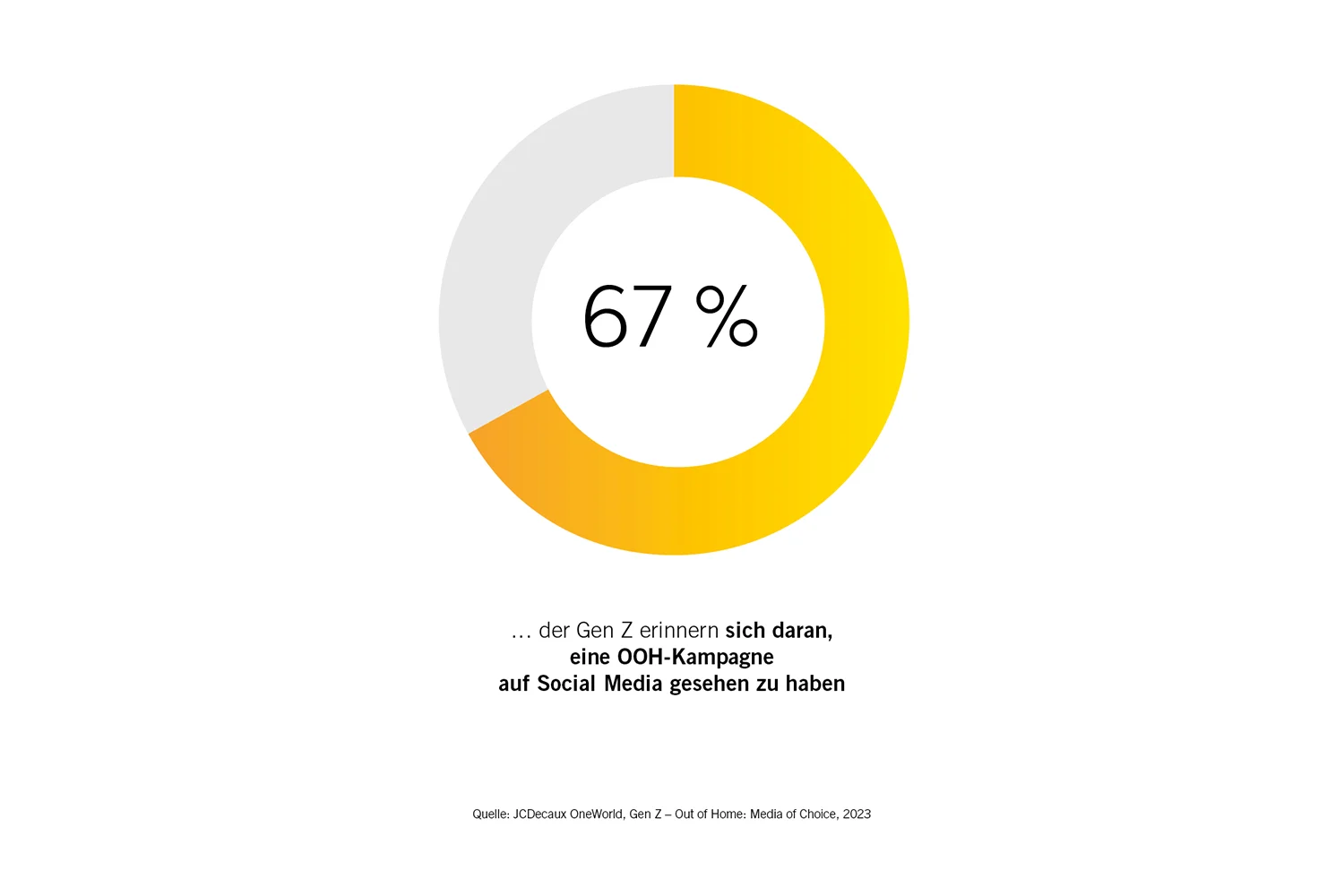 Infografik zeigt Synergieeffekte von OOH in der Gen Z, Quelle ist die JCDecaux OneWorld-Studie "Media of Choice" aus 2023.