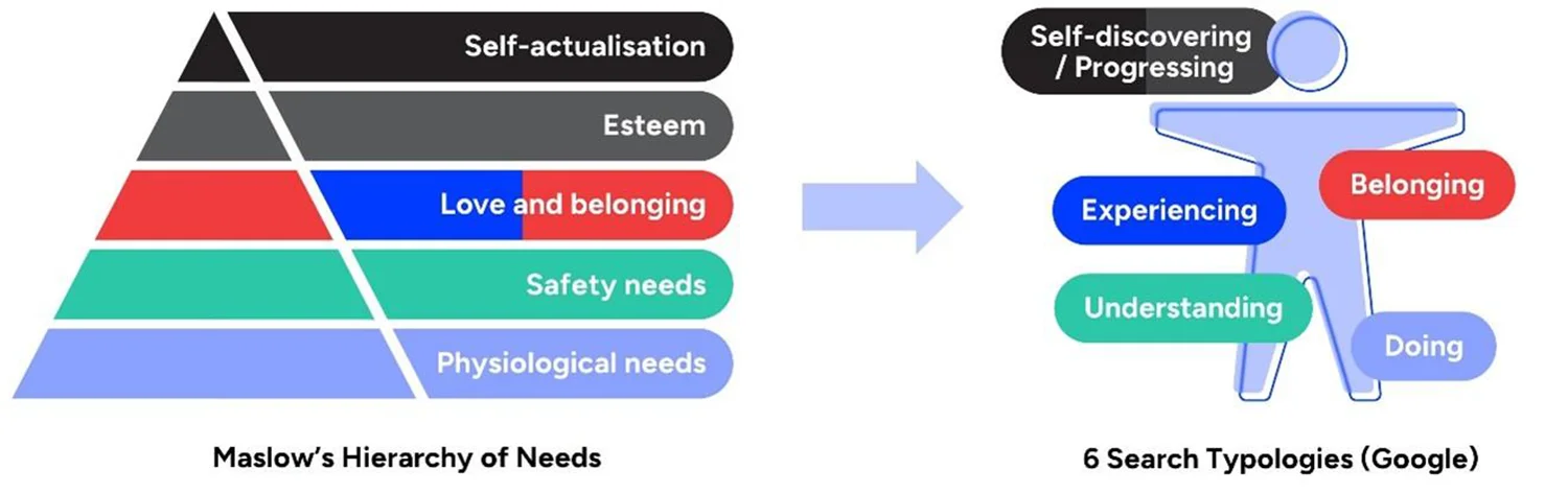 Infografik zeigt anhand Maslow's Bedürfnispyramide die 6 unterschiedlichen Suchtypen.