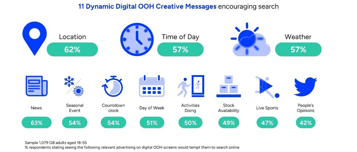 Infografik zeigt verschiedene Möglichkeiten und Effektivität von dynamischen OOH-Botschaften.