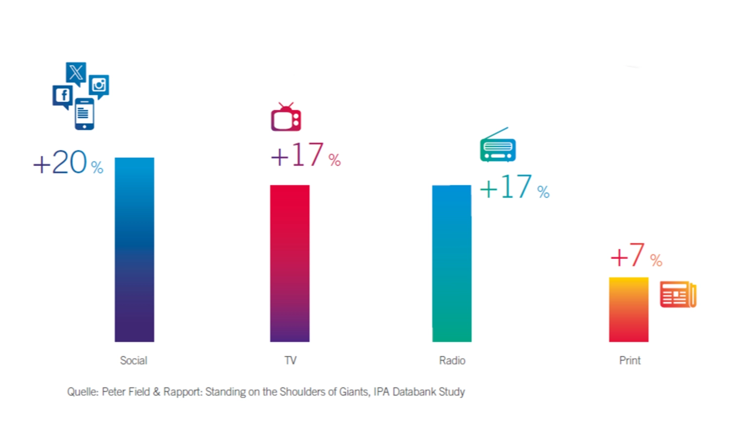 Grafik zeigt die prozentuale Effizienzsteigerung verschiedener Medienkanäle  durch Digital Out of Home.
