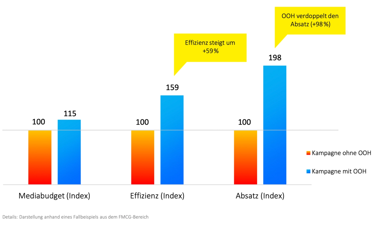 Diagramm zeigt den Einfluss von OOH-Werbung auf Absatz und Effizienzsteigerung.