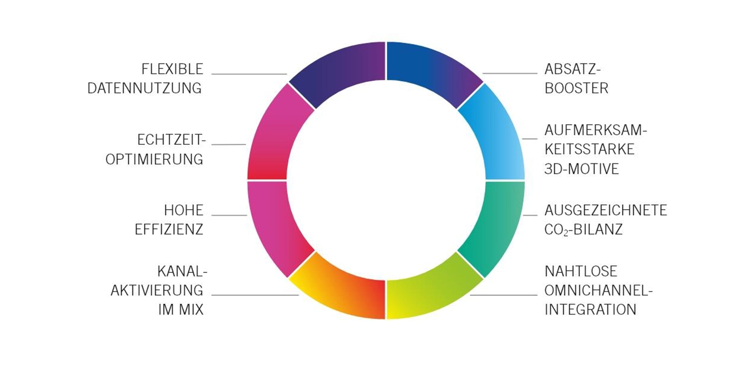 Kreisdiagramm, das die Vorteile von Digital Out of Home-Werbung visualisiert.